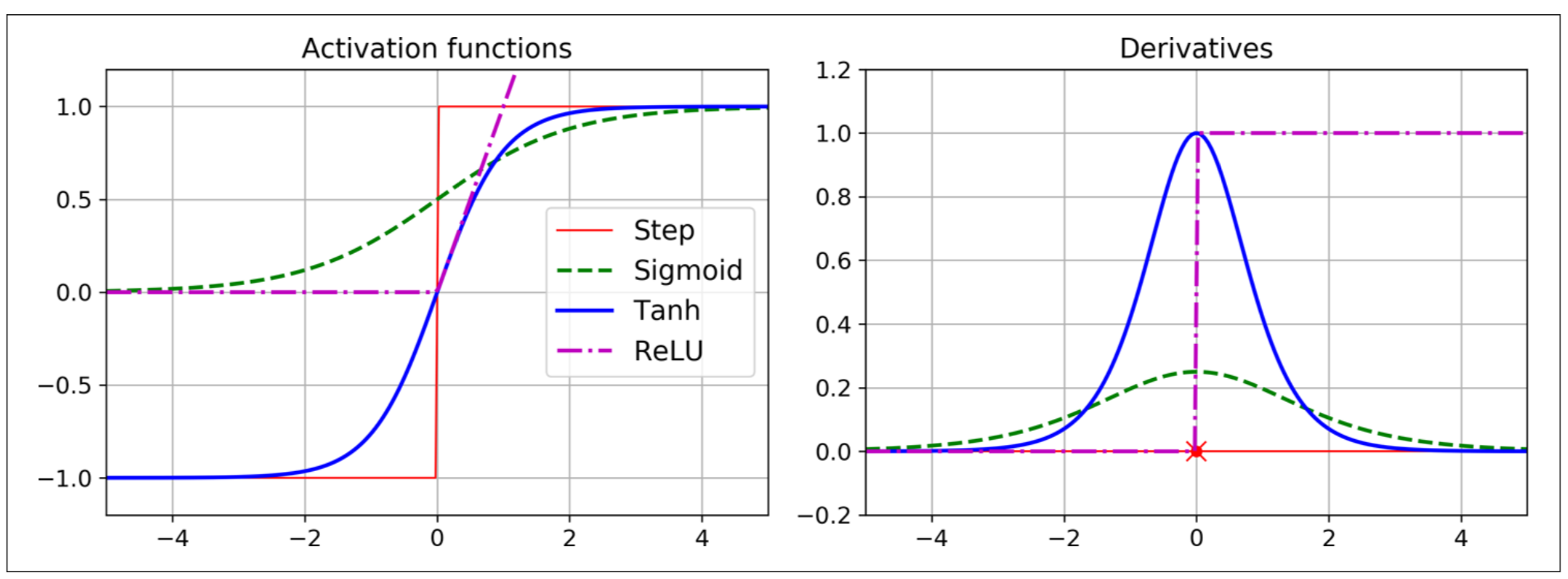 activation functions