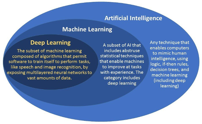 DL is subset of ML and AI