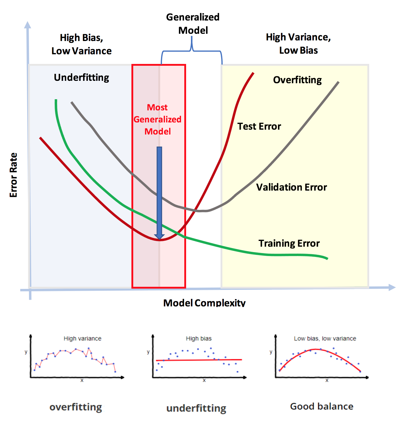 Bias & Variance