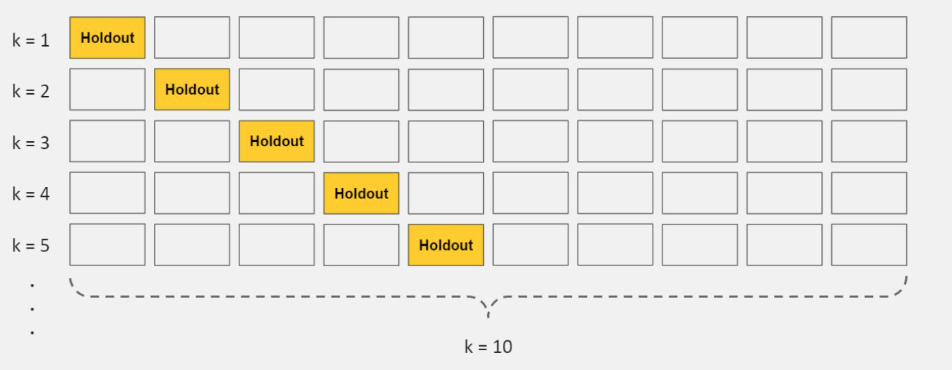 10-fold Cross Validation