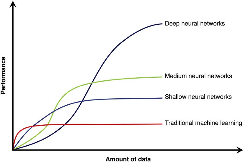 More data, DL perform better