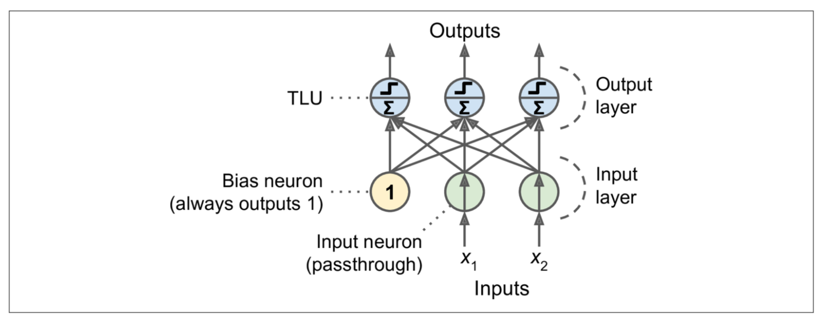 perceptron-2i-3o-1b