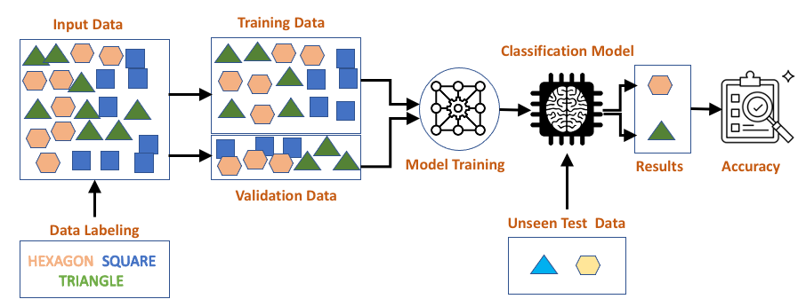 supervised learning