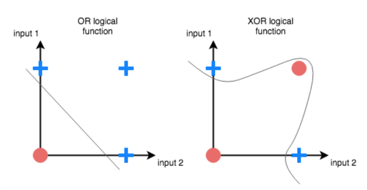 xor problem