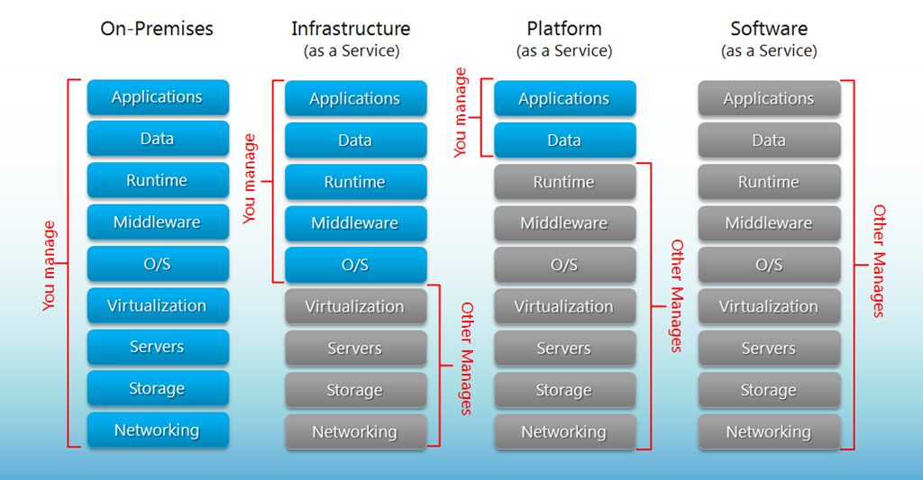 cloud-service-model