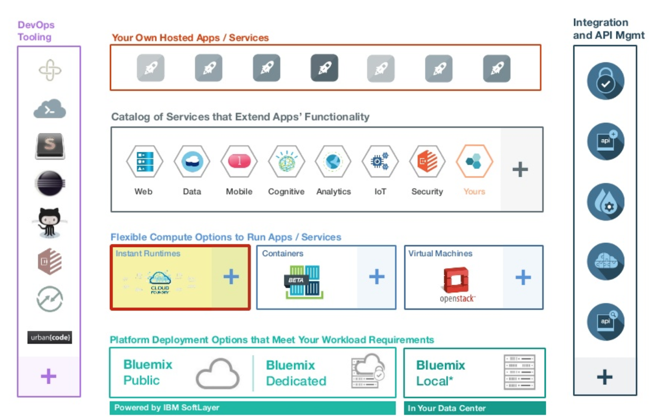 ibm-blumix