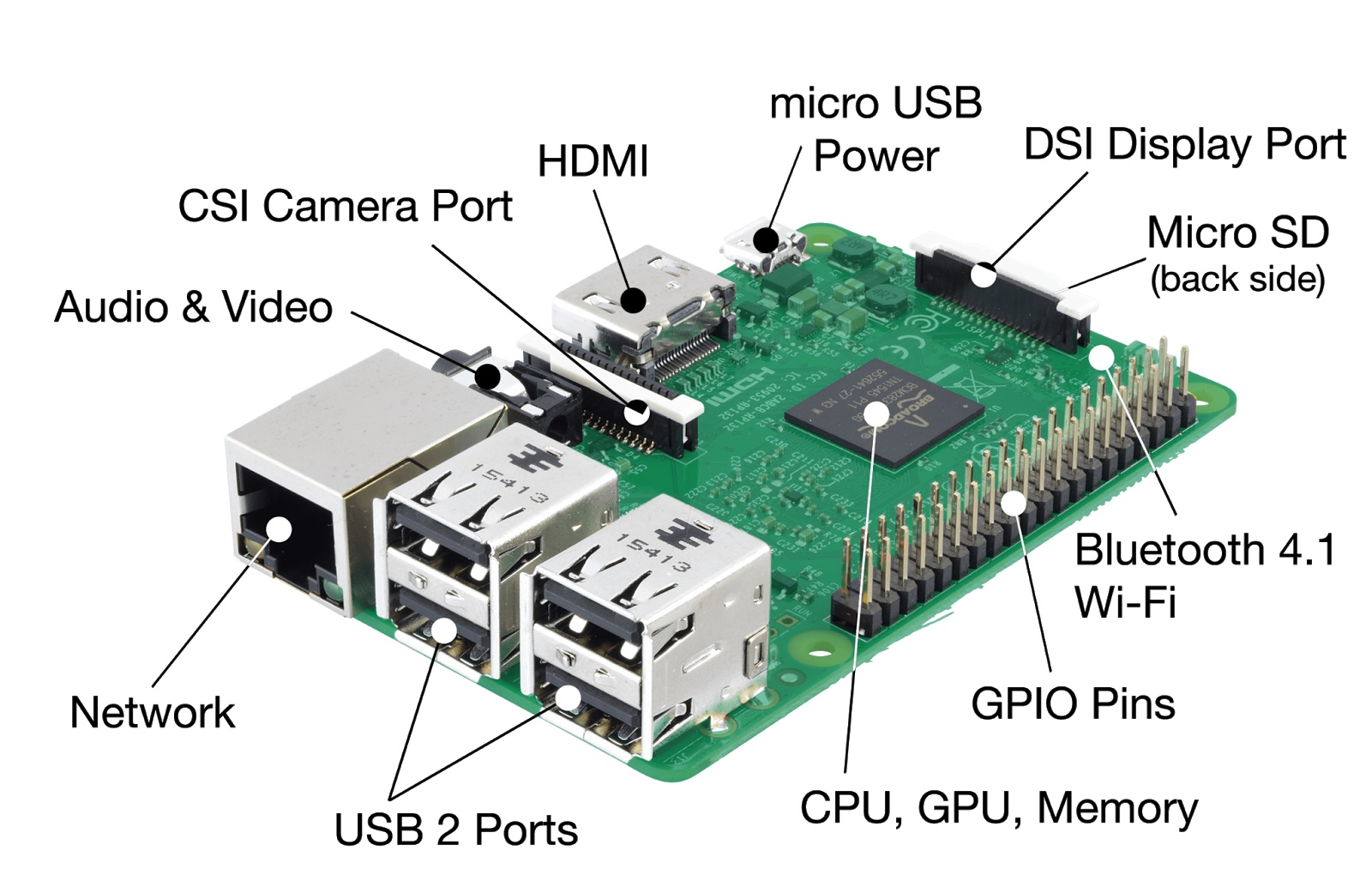 Raspberry pi interface